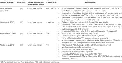 The Particle Radiobiology of Multipotent Mesenchymal Stromal Cells: A Key to Mitigating Radiation-Induced Tissue Toxicities in Cancer Treatment and Beyond?